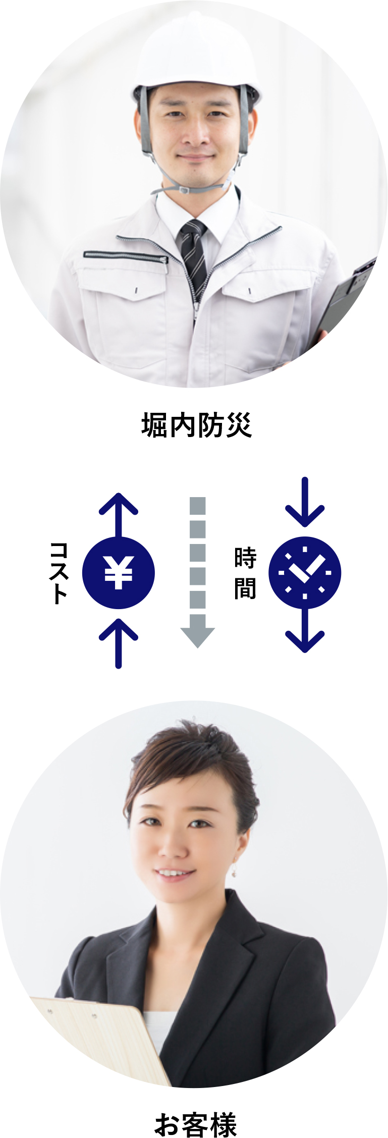 お客様・堀内防災の相関図